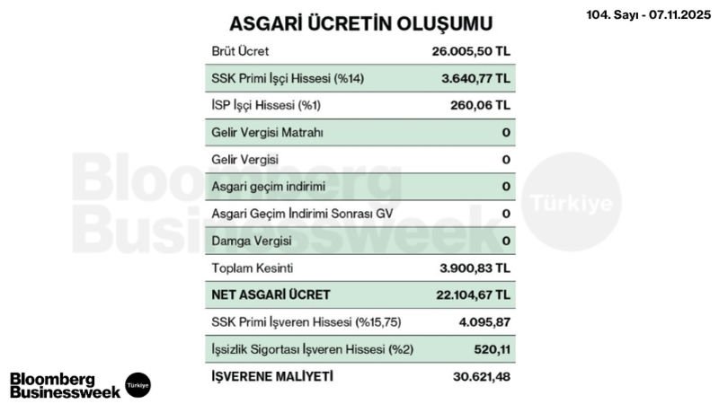 Asgari Ücretin Oluşumu