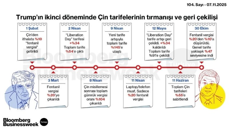 Trump'ın İkinci Döneminde Çin Tarifelerinin Tırmanışı ve Geri Çekilişi