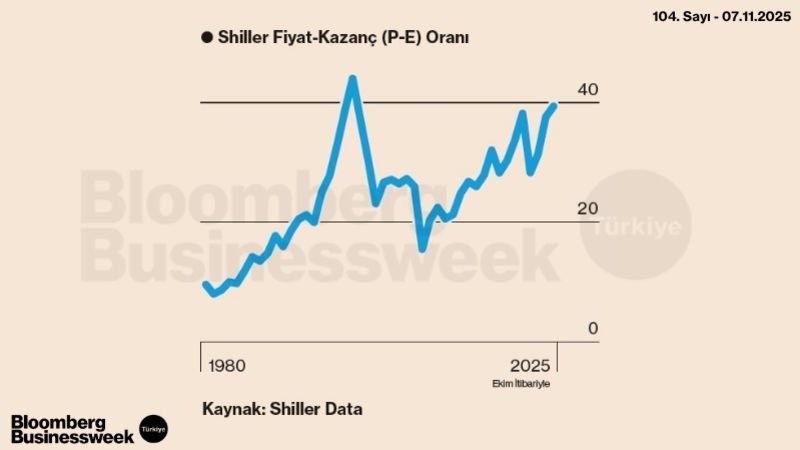 Shiller Fiyat-Kazanç (P-E) Oranı