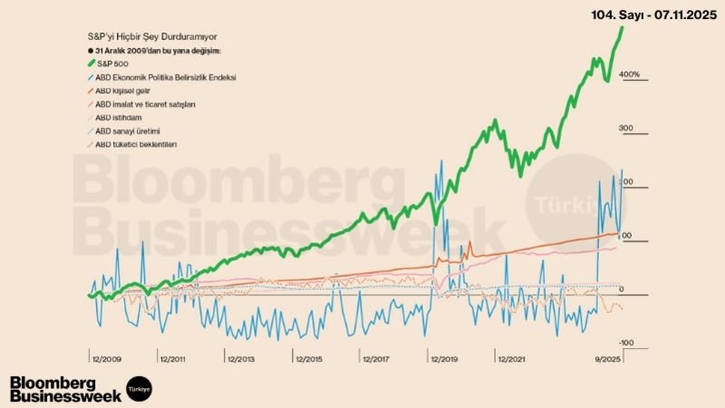 S&P'yi Hiçbir Şey Durduramıyor