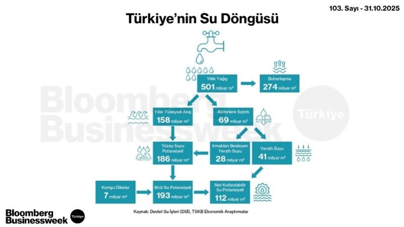 Türkiye'nin Su Döngüsü