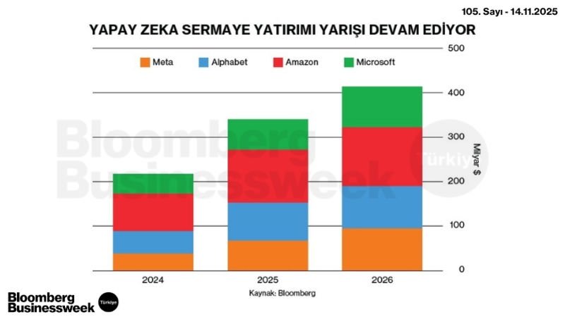Yapay Zeka Sermaye Yatırımı Yarışı Devam Ediyor