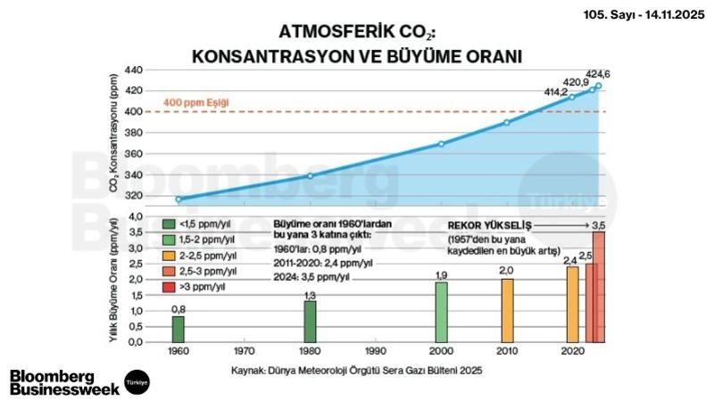 Atomsferik CO2: Konsantrasyon ve Büyüme Oranı