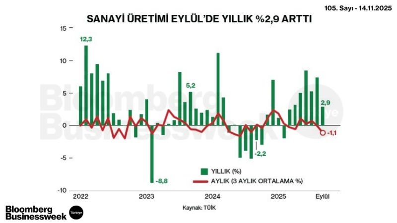 Sanayi Üretimi Eylül'de Yıllık %2,9 Arttı