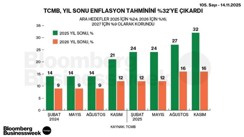TCMB, Yıl Sonu Enflasyon Tahminini %32'ye Çıkardı