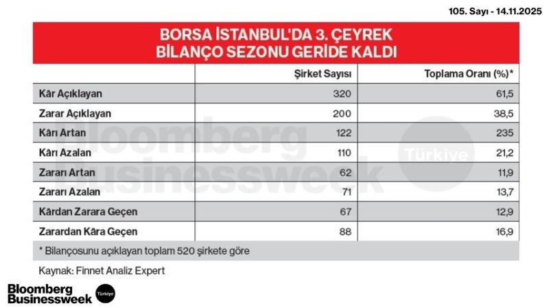 Borsa İstanbul'da 3. Çeyrek Bilanço Sezonu Geride Kaldı
