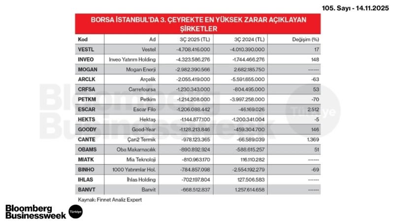 Borsa İstanbul'da 3. Çeyrekte En Yüksek Zarar Açıklayan Şirketler