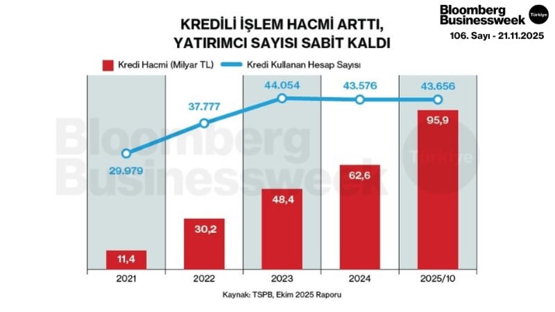 Kredili İşlem Hacmi Arttı, Yatırımcı Sayısı Sabit Kaldı