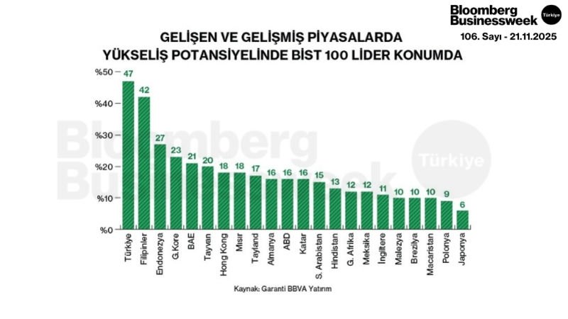 Gelişen ve Gelişmiş Piyasalarda Yükseliş Potansiyelinde BIST100 Lider Konumda