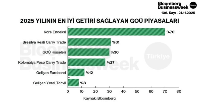 2025 Yılının En İyi Getiri Sağlayan GOÜ Piyasaları