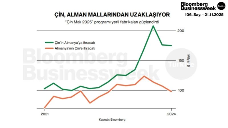 Çin, Alman Mallarından Uzaklaşıyor