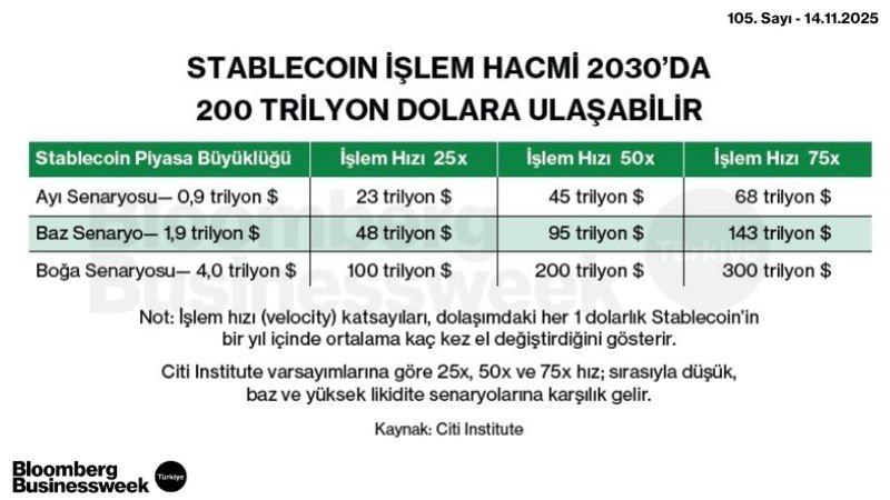 Stablecoin İşlem Hacmi 2030'da 200 Trilyon Dolara Ulaşabilir