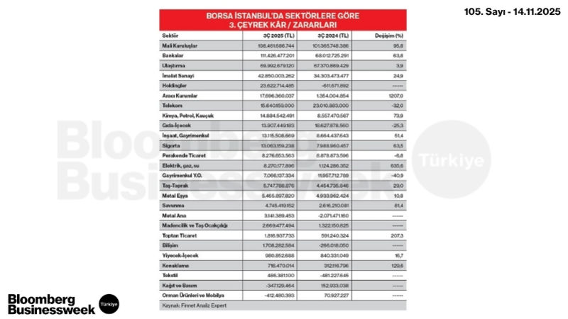 Borsa İstanbul'da Sektörlere Göre 3. Çeyrek Kâr/Zararları