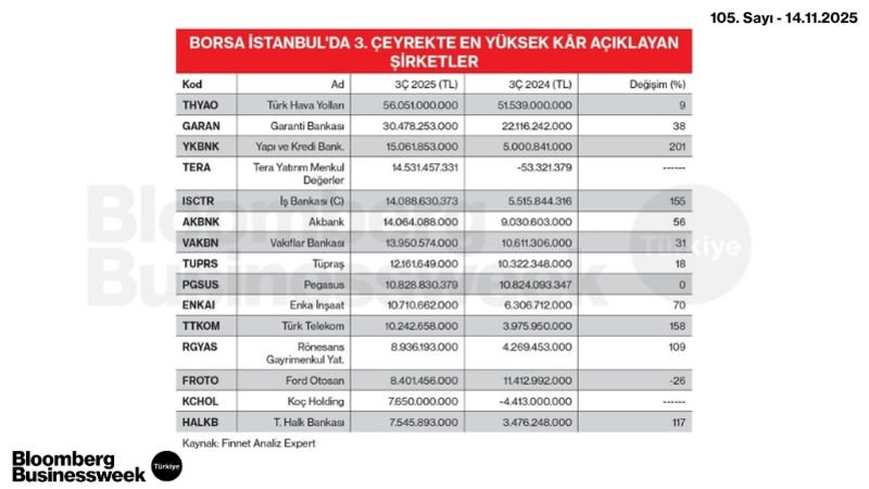 Borsa İstanbul'da 3. Çeyrekte En Yüksek Kâr Açıklayan Şirketler