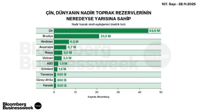 Çin, Dünyanın Nadir Toprak Rezervlerinin Neredeyse Yarısına Sahip