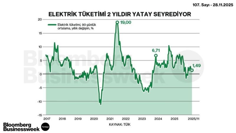 Elektrik Tüketimi 2 Yıldır Yatay Seyrediyor