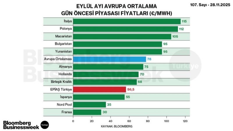 Eylül Ayı Avrupa Ortalama Gün Öncesi Piyasası Fiyatları (€/MWH)