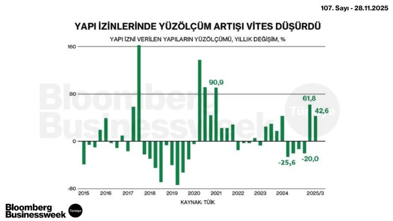 Yapı İzinlerinde Yüzölçüm Artışı Vites Düşürdü