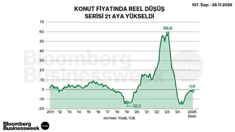 Konut Fiyatında Reel Düşüş Serisi 21 Aya Yükseldi