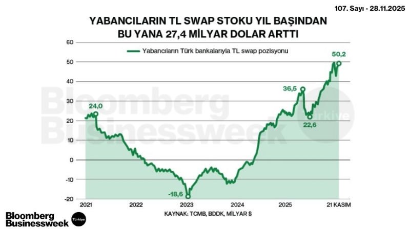 Yabancıların TL Swap Stoku Yıl Başından Bu Yana 27,4 Milyar Dolar Arttı