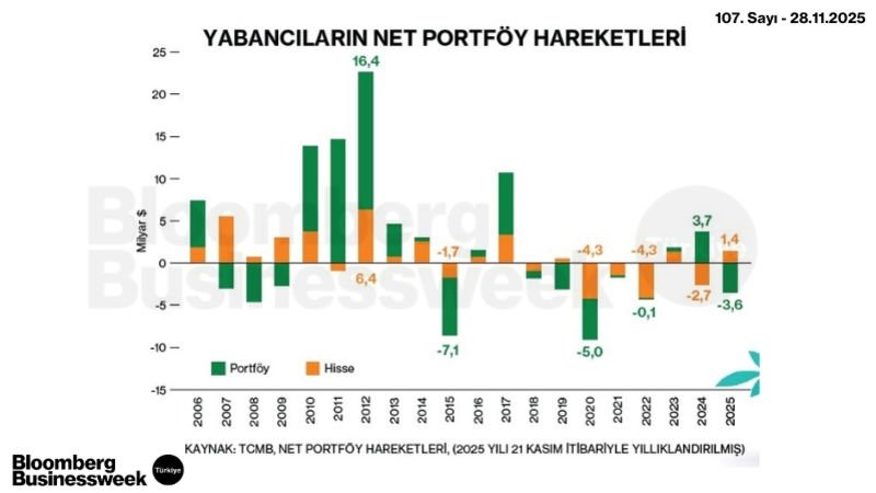 Yabancıların Net Portföy Hareketleri