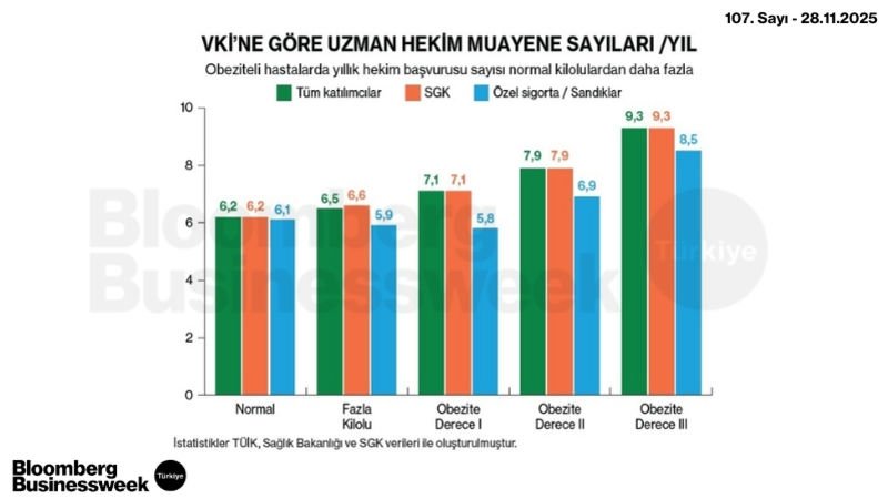 VKİ'ne Göre uzman Hekim Muayene Sayıları/Yıl