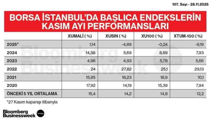 Borsa İstanbul’da Başlıca Endekslerin Kasım Ayı Performansları