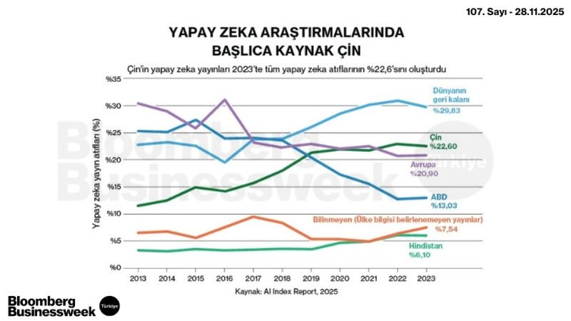 Yapay Zeka Araştırmalarında Başlıca Kaynak Çin