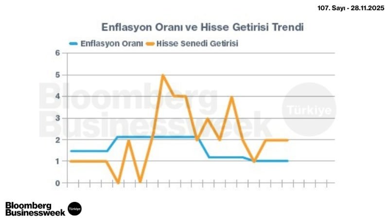 Enflasyon Oranı ve Hisse Getirisi Trendi