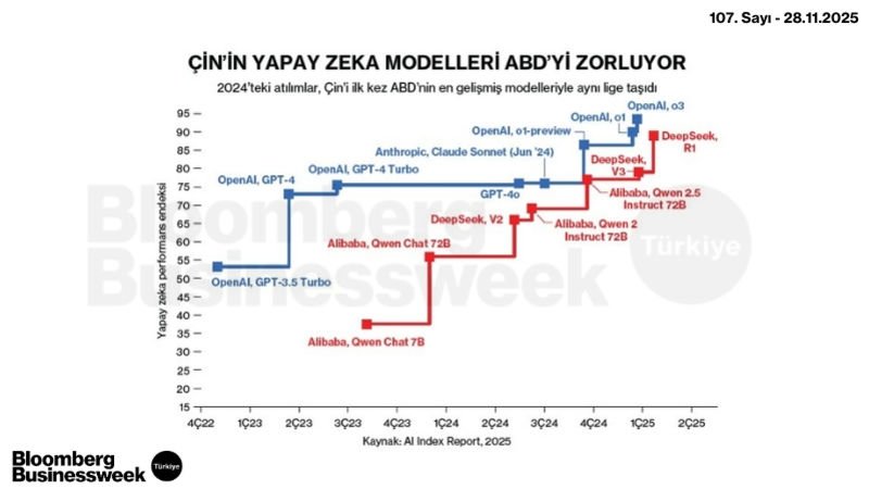 Çin'in Yapay Zeka Modelleri ABD'yi Zorluyor