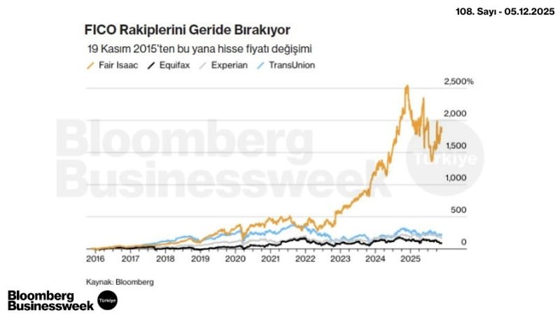 FICO Rakiplerini Geride Bırakıyor