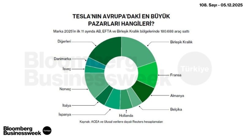 Tesla'nın Avrupa'daki En Büyük Pazarları Hangileri?