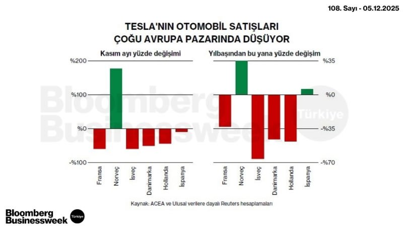 Tesla'nın Otomobil Satışları Çoğu Avrupa Pazarında Düşüyor