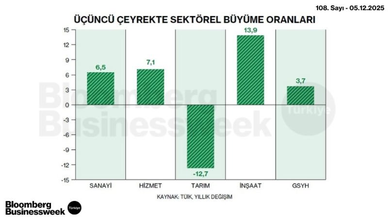 Üçüncü Çeyrekte Sektörel Büyüme Oranları