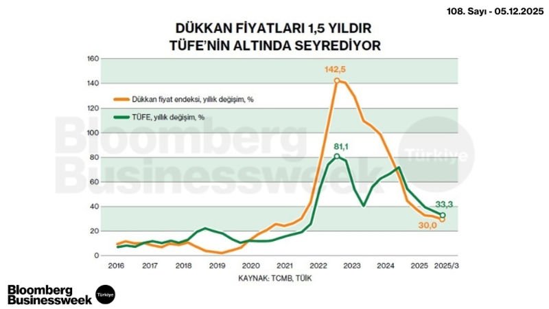 Dükkan Diyatları 1,5 Yıldır TÜFE'nin Altında Seyrediyor