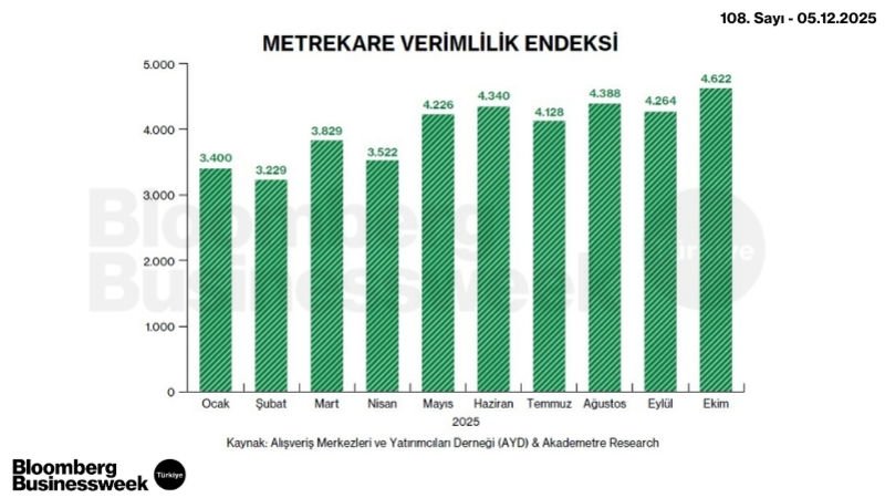 Metrekare Verimlilik Endeksi