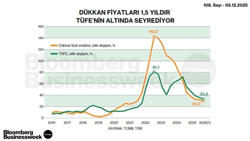 Dükkan Fiyatları 1,5 Yıldır TÜFE'nin Altında Seyrediyor
