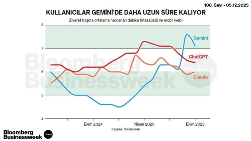 Kullanıcılar Gemini'de Daha Uzun Süre Kalıyor