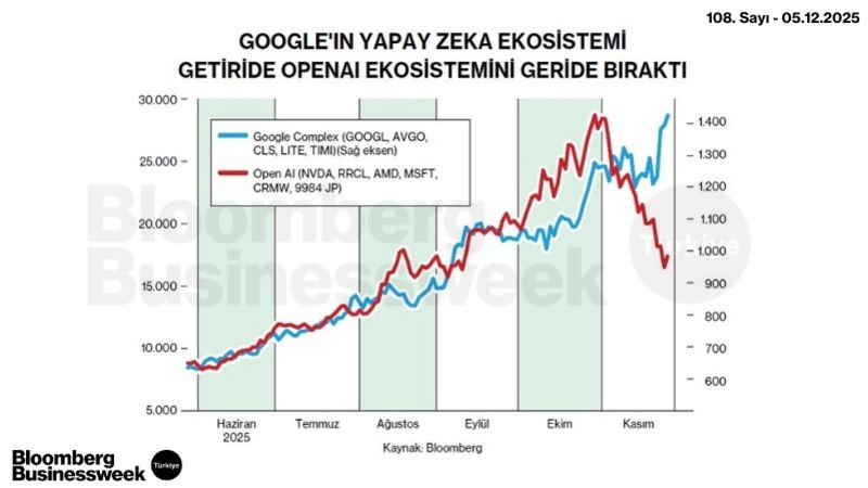 Google'ın Yapay Zeka Ekosistemi Getiride OpenAI Ekosistemini Geride Bıraktı