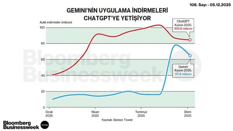 Gemini'nin Uygulama İndirmeleri ChatGPT'ye Yetişiyor