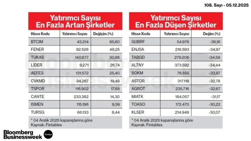 Yatırımcı Sayısı En Fazla Artan ve Düşen Şirketler