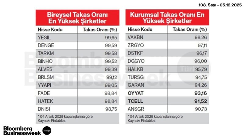 Bireysel ve Kurumsal Takas Oranı En Yüksek Şirketler