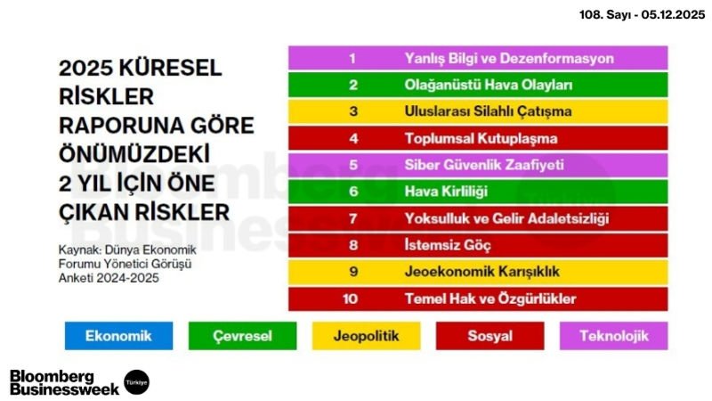 2025 Küresel Riskler Raporuna Göre Önümüzdeki 2 Yıl İçin Öne Çıkan Riskler