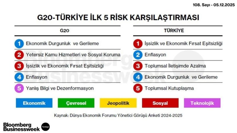 G20-Türkiye İlk 5 Risk Karşılaştırması