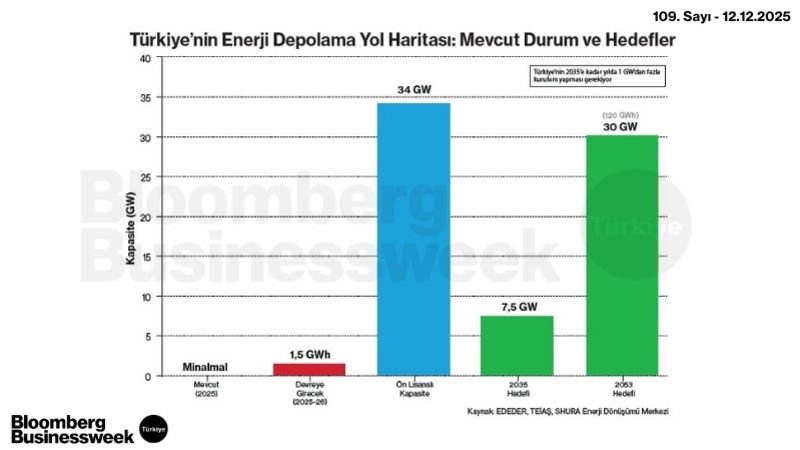 Türkiye'nin Enerji Depolama Yol Haritası: Mevcut Durum ve Hedefler