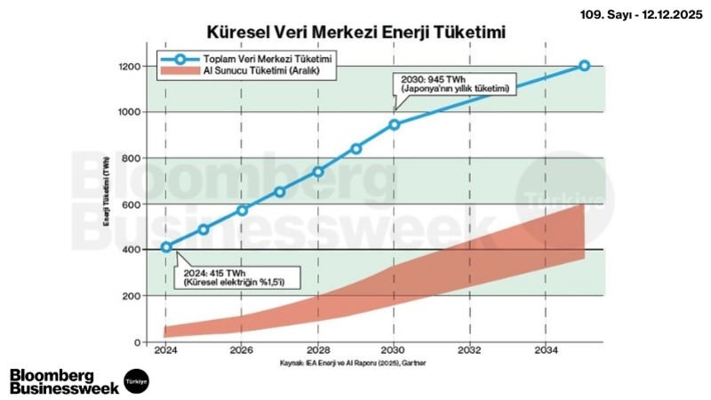 Küresel Veri Merkezi Enerji Tüketimi