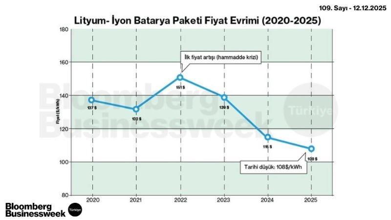Lityum-İyon Batarya Paketi Fiyat Evrimi (2020-2025)