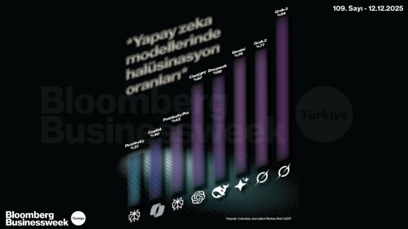 Yapay Zeka Modellerinde Halüsinasyon Oranları