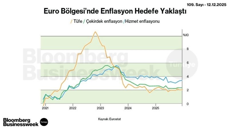 Euro Bölgesi'nde Enflasyon Hedefe Yaklaştı