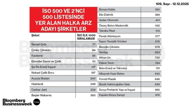 İSO 500 ve 2'nci 500 Listesinde Yer Alan Halka Arz Adayı Şirketler